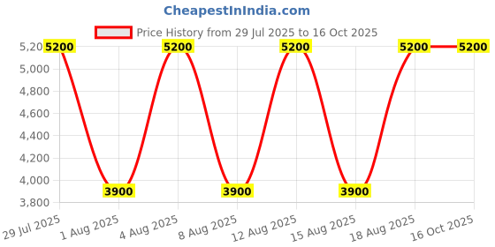 tatacliq.com Guess Celadon Haddington Cross Body Bag guess Price History Graph from 29 Jul 2025 to 16 Oct 2025
