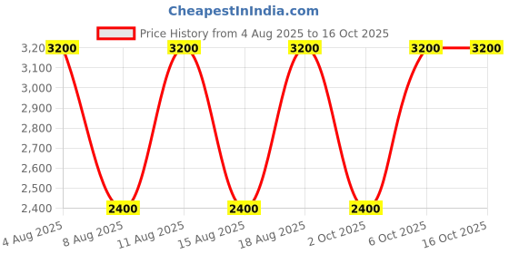 tatacliq.com Guess Celadon Haddington Zip Around Wallet guess Price History Graph from 4 Aug 2025 to 16 Oct 2025