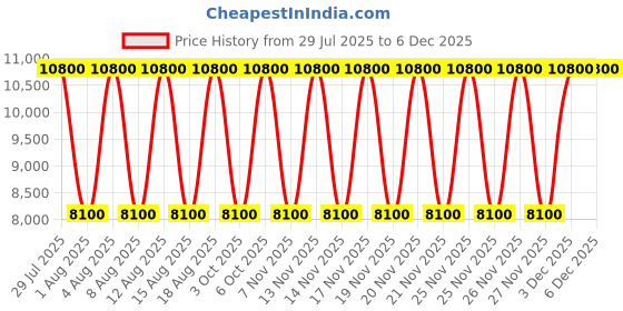 tatacliq.com Guess Celadon Tamsin Quilted Cross Body Bag guess Price History Graph from 29 Jul 2025 to 5 Dec 2025