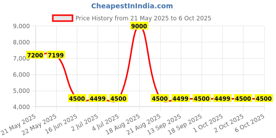 tatacliq.com Guess Charcoal Cotton Solid Shorts guess Price History Graph from 21 May 2025 to 6 Oct 2025