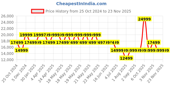 tatacliq.com Guess Charcoal Logo Duffle Bag guess Price History Graph from 25 Oct 2024 to 22 Nov 2025