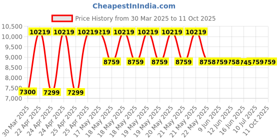tatacliq.com Guess Charcoal Silvana Medium Tote guess Price History Graph from 30 Mar 2025 to 11 Oct 2025