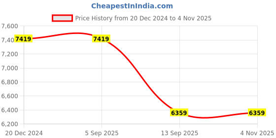 tatacliq.com Guess Charcoal Silvana Tote guess Price History Graph from 20 Dec 2024 to 4 Nov 2025