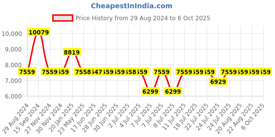 tatacliq.com Guess Charcoal VIKKY Medium Camera Bag guess Price History Graph from 29 Aug 2024 to 6 Oct 2025