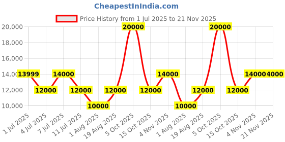 tatacliq.com Guess Charcoal Wilder Logo Duffle Bag guess Price History Graph from 1 Jul 2025 to 20 Nov 2025