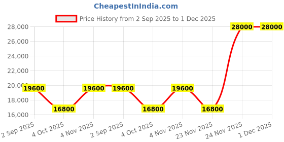 tatacliq.com Guess Charcoal Wilder Logo Large Cabin Trolley guess Price History Graph from 2 Sep 2025 to 30 Nov 2025