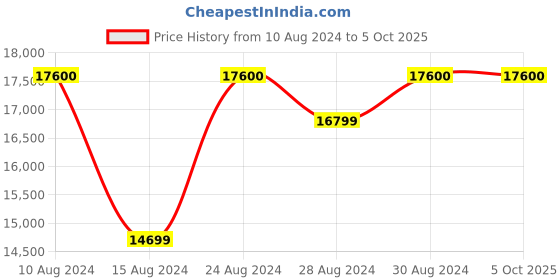 tatacliq.com GUESS Charcoal WILDER Printed Small Cabin Trolley guess Price History Graph from 10 Aug 2024 to 4 Oct 2025