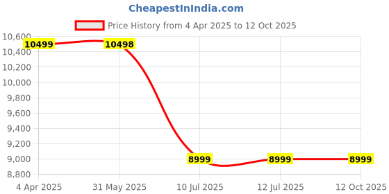 tatacliq.com Guess Charcoal Wilder Tote guess Price History Graph from 4 Apr 2025 to 12 Oct 2025