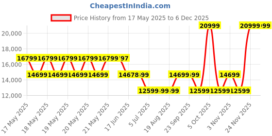 tatacliq.com Guess Charcoal Women Trolley guess Price History Graph from 17 May 2025 to 5 Dec 2025
