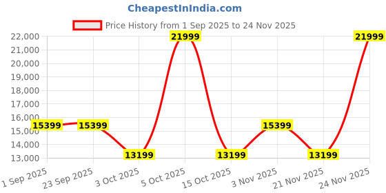 tatacliq.com Guess Charcoal Women Trolley guess Price History Graph from 1 Sep 2025 to 24 Nov 2025