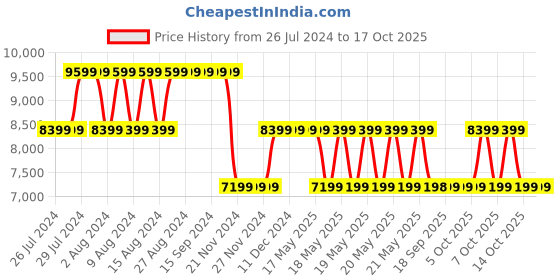 tatacliq.com GUESS Chartreuse ELIETTE Mini Cross Body Bag guess Price History Graph from 26 Jul 2024 to 16 Oct 2025