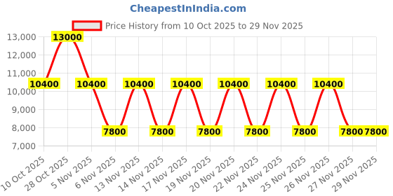 tatacliq.com Guess Chili MIMINA Textured Cross Body Bag guess Price History Graph from 10 Oct 2025 to 28 Nov 2025