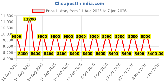 tatacliq.com Guess Claret Wilder Logo Backpack guess Price History Graph from 11 Aug 2025 to 4 Jan 2026