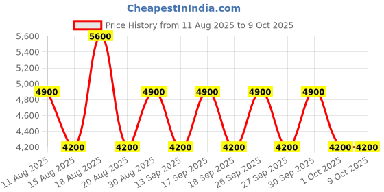 tatacliq.com Guess Claret Wilder Logo Envelope Wallet guess Price History Graph from 11 Aug 2025 to 8 Oct 2025