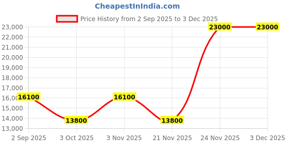 tatacliq.com Guess Claret Wilder Logo Small Cabin Trolley guess Price History Graph from 2 Sep 2025 to 1 Dec 2025