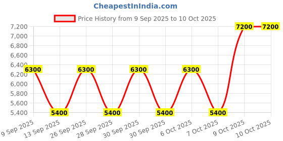 tatacliq.com Guess Claret Wilder Logo Tech Case guess Price History Graph from 9 Sep 2025 to 10 Oct 2025
