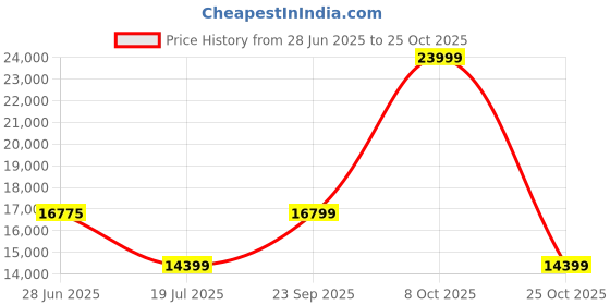 tatacliq.com Guess Coal 8 wheels Small Soft Cabin Trolley Bag guess Price History Graph from 28 Jun 2025 to 25 Oct 2025