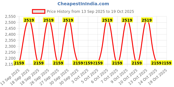 tatacliq.com Guess Coal Abre Logo Small Zip Around Wallet guess Price History Graph from 13 Sep 2025 to 18 Oct 2025