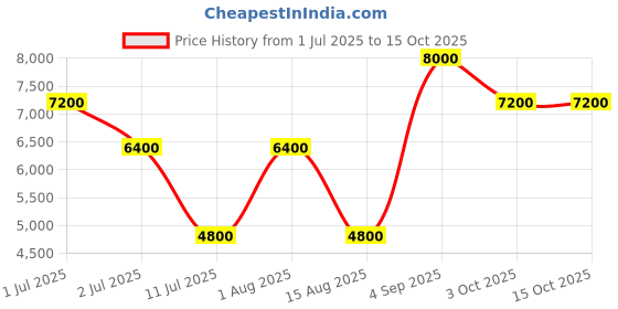 tatacliq.com Guess Coal & Black Milano Compact Self Design Cross Body Bag guess Price History Graph from 1 Jul 2025 to 15 Oct 2025