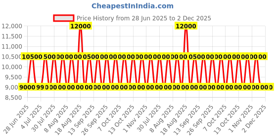 tatacliq.com Guess Coal Berta Logo Backpack guess Price History Graph from 28 Jun 2025 to 2 Dec 2025