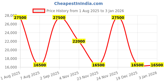 tatacliq.com Guess Coal Berta Logo Checked Luggage guess Price History Graph from 1 Aug 2025 to 30 Dec 2025