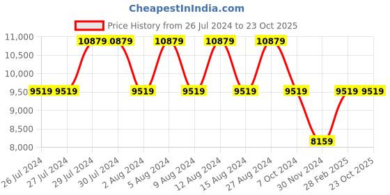tatacliq.com GUESS Coal DAGAN Printed Medium Cross Body Bag guess Price History Graph from 26 Jul 2024 to 23 Oct 2025