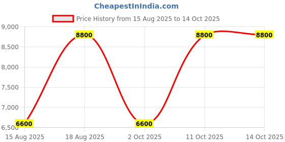 tatacliq.com Guess Coal Devlon Logo Carryall Tote guess Price History Graph from 15 Aug 2025 to 13 Oct 2025