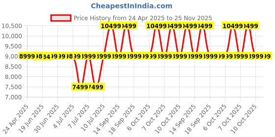 tatacliq.com GUESS Coal Eco Elements Small Backpack guess Price History Graph from 24 Apr 2025 to 25 Nov 2025