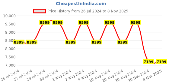 tatacliq.com GUESS Coal ELIETTE Printed Medium Cross Body Bag guess Price History Graph from 26 Jul 2024 to 7 Nov 2025