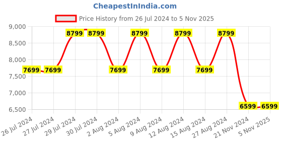 tatacliq.com GUESS Coal EMERA Printed Medium Girlfriend Cross Body Bag guess Price History Graph from 26 Jul 2024 to 4 Nov 2025