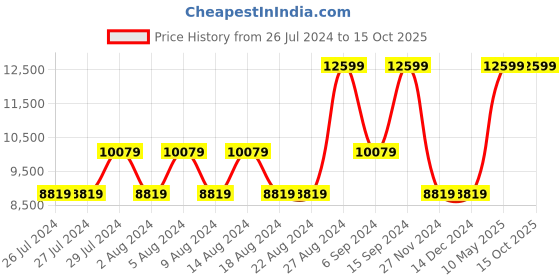 tatacliq.com Guess Coal IZZY Medium Convertible Cross Body Bag guess Price History Graph from 26 Jul 2024 to 15 Oct 2025