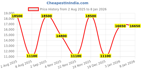 tatacliq.com Guess Coal Jesco Logo Checked Luggage guess Price History Graph from 2 Aug 2025 to 5 Jan 2026