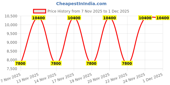 tatacliq.com Guess Coal Katya Logo Cross Body Bag guess Price History Graph from 7 Nov 2025 to 1 Dec 2025