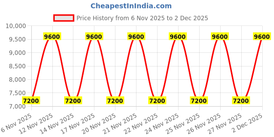 tatacliq.com Guess Coal Katya Logo Cross Body Bag guess Price History Graph from 6 Nov 2025 to 2 Dec 2025