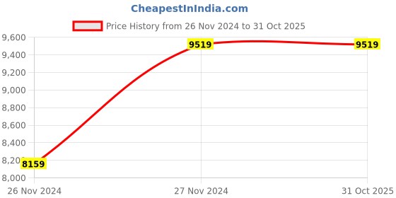 tatacliq.com GUESS Coal Keith Logo Backpack guess Price History Graph from 26 Nov 2024 to 31 Oct 2025