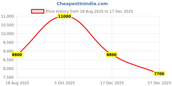 tatacliq.com Guess Coal Latona Logo Tote guess Price History Graph from 18 Aug 2025 to 17 Dec 2025