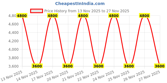 tatacliq.com Guess Coal Laurel Logo Zip Around Wallet guess Price History Graph from 13 Nov 2025 to 27 Nov 2025