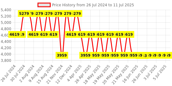 tatacliq.com GUESS Coal Laurel Printed Zip Around Wallet guess Price History Graph from 26 Jul 2024 to 11 Jul 2025