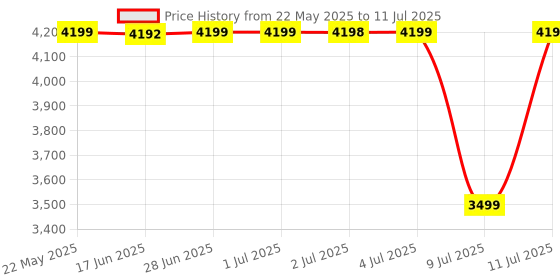 tatacliq.com Guess Coal LAUREL Small Passport Case guess Price History Graph from 22 May 2025 to 11 Jul 2025