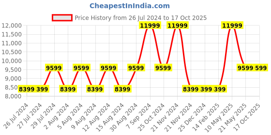 tatacliq.com Guess Coal Logo Izzy Medium Camera Bag guess Price History Graph from 26 Jul 2024 to 16 Oct 2025