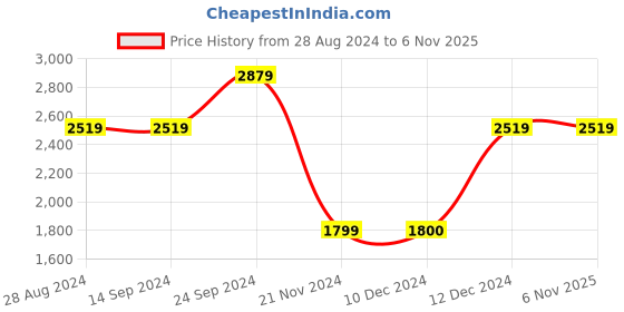 tatacliq.com Guess Coal Logo Laurel Slg Small Card Holder guess Price History Graph from 28 Aug 2024 to 6 Nov 2025