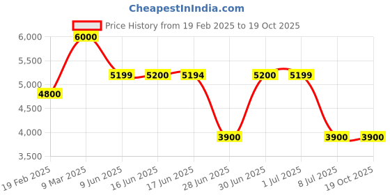tatacliq.com Guess Coal Logo Printed Laurel Wallet guess Price History Graph from 19 Feb 2025 to 18 Oct 2025