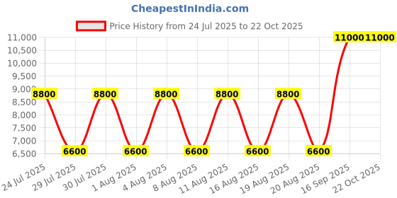 tatacliq.com Guess Coal Logo Printed Meridian Top Zip Shoulder Bag guess Price History Graph from 24 Jul 2025 to 22 Oct 2025