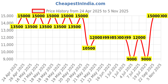 tatacliq.com Guess Coal Logo Printed Noelle Luxury Satchel Bag guess Price History Graph from 24 Apr 2025 to 4 Nov 2025