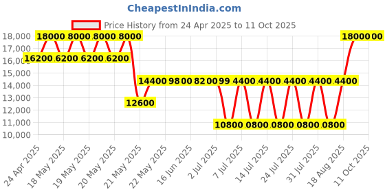 tatacliq.com Guess Coal Logo Printed Power Play Large Tech Tote Bag With Pouch guess Price History Graph from 24 Apr 2025 to 11 Oct 2025