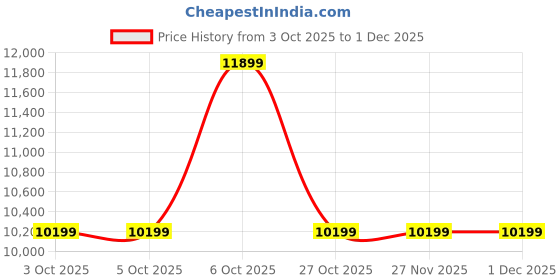 tatacliq.com Guess Coal Logo Sestri Medium Satchel guess Price History Graph from 3 Oct 2025 to 30 Nov 2025