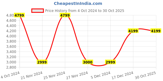 tatacliq.com GUESS Coal Logo Wallet guess Price History Graph from 4 Oct 2024 to 30 Oct 2025