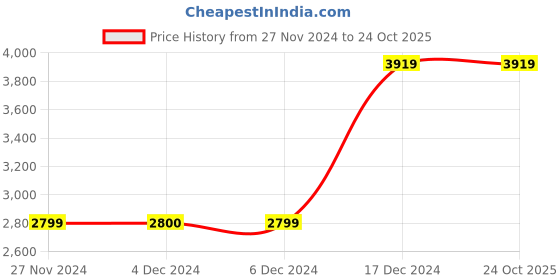 tatacliq.com GUESS Coal Logo Zip Around Wallet guess Price History Graph from 27 Nov 2024 to 24 Oct 2025