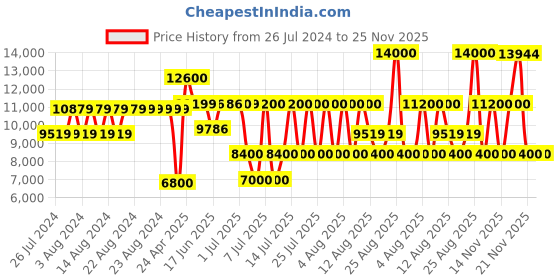 tatacliq.com Guess Coal MANHATTAN Medium Backpack guess Price History Graph from 26 Jul 2024 to 24 Nov 2025