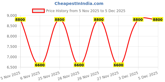 tatacliq.com Guess Coal Noelle Logo Cross Body Bag guess Price History Graph from 5 Nov 2025 to 4 Dec 2025